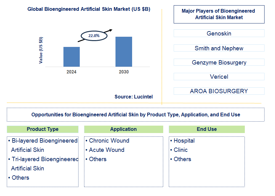 Bioengineered Artificial Skin Trends and Forecast